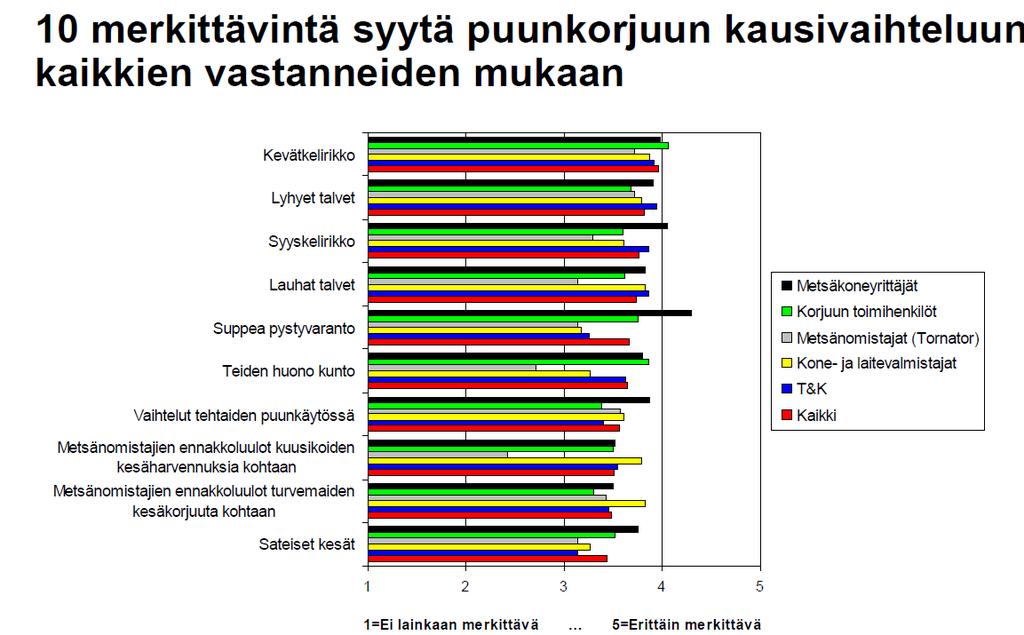 D. Muut syyt Kausivaihtelun syitä on kartoitettu kyselyssä eri toimijoille (Kärhä & Tamminen 2017, Kärhä ym.