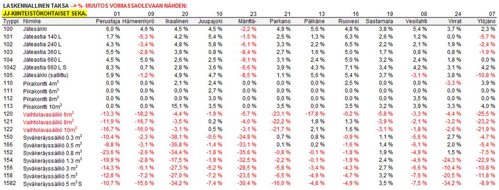 sekajätetaksaan nähden (alv 0%).