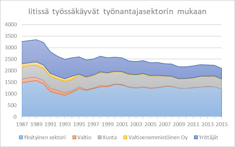 10 Työpaikat ja työvoima Strategiassa on työpaikkatavoitteeksi pysyttää työpaikkamäärä vuoden 2010 tasossa.