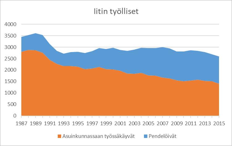 Muutos vuoden 2015 osalta on ollut tässä suhteessa erityisen jyrkkä...... Tilastokeskuksen mukaan Iitissä on työllisten määrä v.