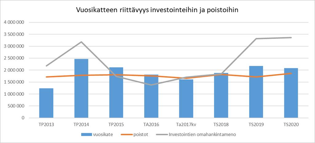 55 Investointitulot TA 2017 TA 2018 TS 2019 TS 2020 TS 2021 Rahoitusosuudet Vuolenkoisken liikuntasali 200 000 400 000 Osuus kevytväylästä Mullikkamäki-Sorronniemenkatu Luovutustulot 510 000