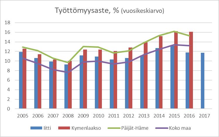 8 4500 4000 3500 3000 2500 2000 Väestömäärän kehitys Väestön kehitys Kausalan (Kausala, Myllytöyry, Jänispaju, Kaivomäki, Anttila, Sampola) ja hajaasutusalueiden osalta; (2017* on lokakuulta)