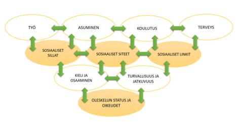 PALVELUJÄRJESTELMÄ JA YHTEISTYÖ PALVELUJÄRJESTELMÄ ON RAKENTUNUT BYROKRAATTISEKSI, PIRSTALOITUNEEKSI, SUOMEN KIELTÄ VAATIVAKSI JA DIGITAALISEKSI Ympäristötekijät Suomessa: koko yhteiskunta rakentuu