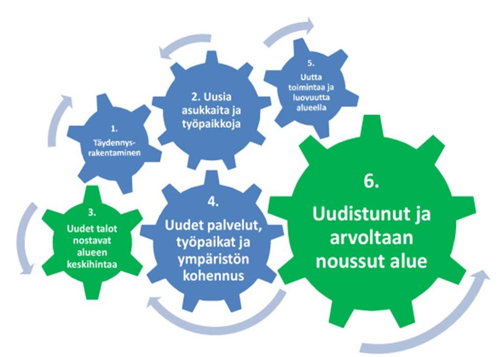 2. Lisärakentamisen yhteistyömalli LISÄRAKENTAMISEN HYÖDYT TALOYHTIÖLLE 10 100 %:n rahoitusmahdollisuus peruskorjaushankkeissa ja kiinteistökehityksessä.