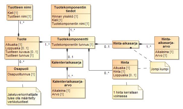 115 (272) KUVA 44 TUOTETIETOJEN LUOKKAKAAVIO Yllä olevassa rakenteessa tuote voi olla esimerkiksi "Aikasiirto", jolla on kaksi tuotekomponenttia: "Päiväsiirto" ja "Yösiirto".