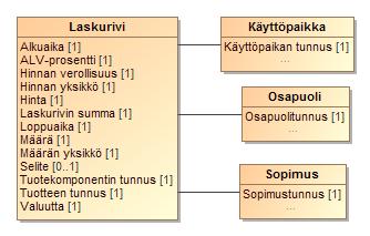 116 (272) KUVA 45 LASKURIVITIETOJEN LUOKKAKAAVIO Yllä kuvattuja laskurivejä voi hakea aikavälin perusteella.