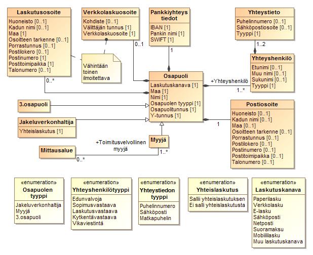 121 (272) 3.9 Osapuolitietojen välitys Datahub ilmoittaa uusien osapuolten rekisteröinnin, osapuolten päättymisten ja osapuolten tietojen päivittymisen kaikille datahubin osapuolille.