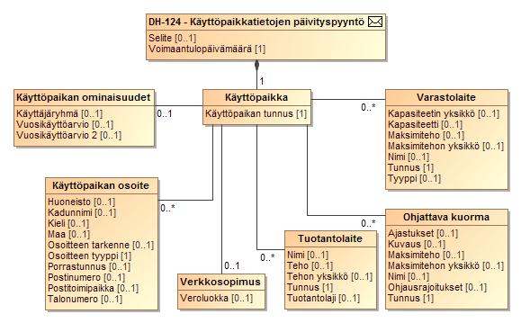 150 (272) LUOKKAKAAVIO 7 KÄYTTÖPAIKKATIEDOT, JOIDEN