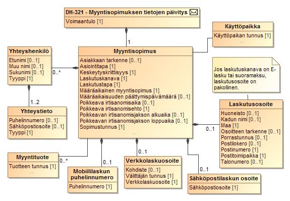 189 (272) SEKVENSSIKAAVIO 18 TIEDONVAIHTO MYYJÄN PÄIVITTÄESSÄ