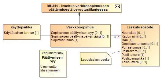 208 (272) SEKVENSSIKAAVIO 27 TIEDONVAIHTO VERKKOSOPIMUKSEN PÄÄTTYMISILMOITUKSESSA MYYNTISOPIMUKSEN PERUUTUSTILANTEESSA LUOKKAKAAVIO 39