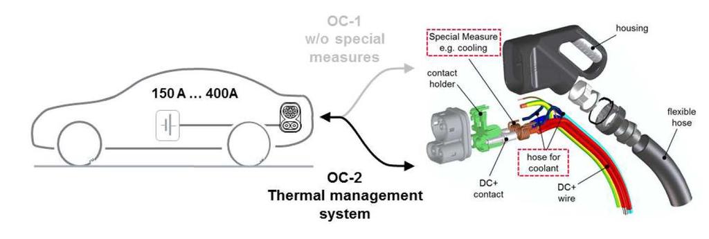 CCS2 + thermal cooling, 1000 V/400 A (Draft) High power charging Draft IEC TS 62196-3-1 Ed.