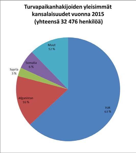 35000 30000 25000 20000 15000 10000 5000 0 Turvapaikanhakijoiden määrä Suomessa vuosina 2006-2016 2006 2007 2008 2009 2010 2011 2012 2013 2014 2015 2016 Kuvio 1.