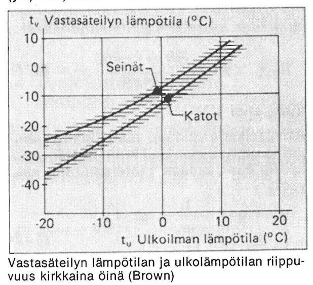 5. Pinnan lämpötila kylmänä ja kirkkaana talviyönä Tehtävänä on laskea huopakaton ulkopinnan pintalämpötila kirkkaana talviyönä.