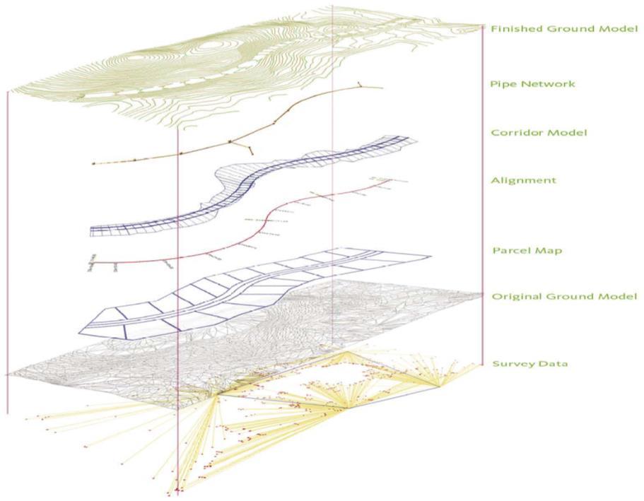 26 ohjelmasta. (Horn 2013, 13.) Vuonna 2014 LandXML-standardista julkaistiin versio 2.0, joka on vielä vedosvaiheessa (working draft). Kuvio 10 esittää LandXML sisällön. (LandXML 2017a.) Kuvio 10.