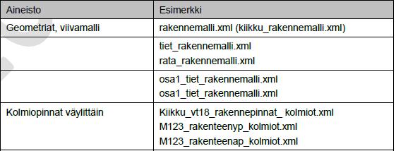 31 Kuvio 12. Väylätietojen nimeämisesimerkki (PRE InfraFINBIM Inframodel ryhmä 2013, 11) 5.