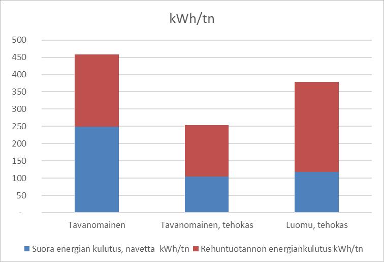 Kun rehut tuotetaan tilalla, viljelyn ja