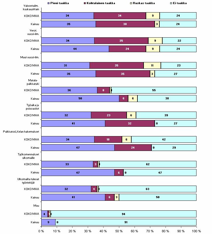 31 1/28 Koko maassa sekä alueella työnantajana toimimisesta aiheutuvan taakan osalta noin kymmenesosa pk-yrityksistä pitää muita vuosi-ilmoituksia raskaana taakkana.