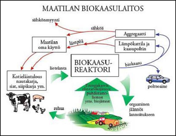 Paikallista biokaasua Pohjois-Savosta ProAgria Tavoitteena maatalouden biokaasupotentiaalin hyödyntäminen sekä ravinteiden ja ympäristövaikutusten parantaminen Selvitetään paikallinen julkinen