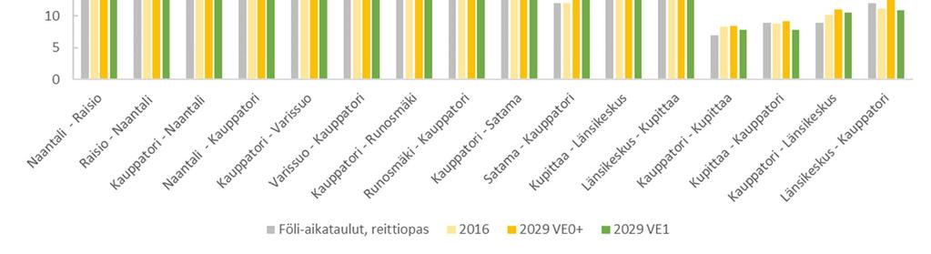 1. Ennusteen laatimisen periaatteet Turun seudullinen liikenne-ennustemalli Tarkastelut on tehty Turun seudullisella liikenne-ennustemallilla.