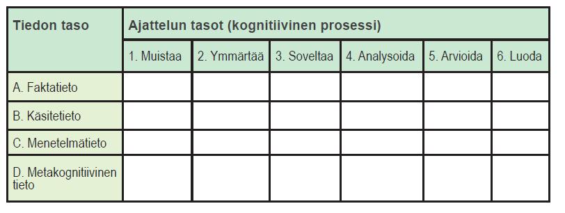 Opiskelijan ajattelun taitojen tukeminen Taksonomiataulu (Krathwohl 2002) ja