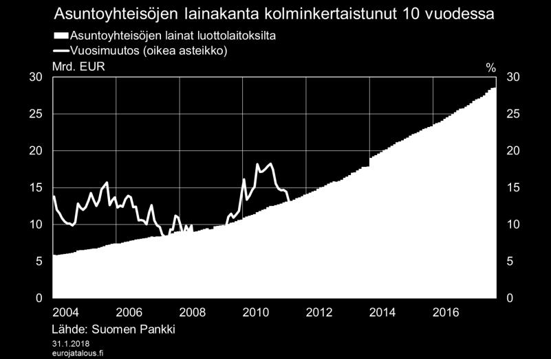 Vuoden 2017 aikana myös muut kuin yleishyödylliset yhteisöt ovat voineet hakea lyhytaikaista, 10 vuoden pituista, korkotukilainaa vuokratalojen uudisrakentamiseen.