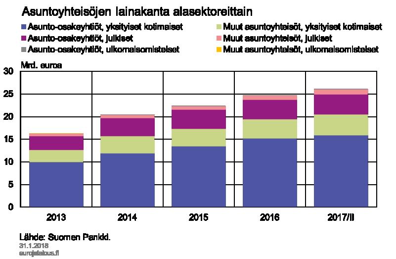 Valtaosa asuntoyhteisöjen lainoista yksityisillä kotimaisilla asunto- osakeyhtiöillä Asuntoyhteisöille myönnetyt lainat jakautuvat kuudelle alasektorille (kuvio 8).