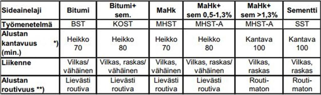 25 Kuva 8. Bitumi-, komposiitti- ja sementtistabiloinnin kiviaineksen rakeisuuden ylei nen ohjealue stabiloitaessa osittain tai kokonaan vanhaa kerrosta.