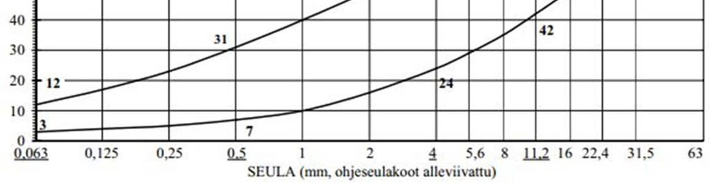 28 kuormitusta ja säätä kestävä massa. Menetelmä ei sovellu kohteisiin, joissa on paksu vanha päällyste >100mm. (Lemminkäinen 2017), (Tiehallinto Päällysrakenteen stabilointi 2007) 7.2. Masuunihiekkastabilointi (MHST, MHST-A) Masuunihiekkastabilointi MHST tehdään yleensä paikalla sekoittaen, jossa sideaineena on terästeollisuuden sivutuote masuunihiekka.