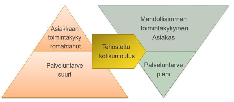 Sivu 11 / 28 Kuva 5: Tehostettu kotikuntoutus palveluvalikoimassa Syksyn aikana on työstetty pilotoinnin asiakasrajausta.