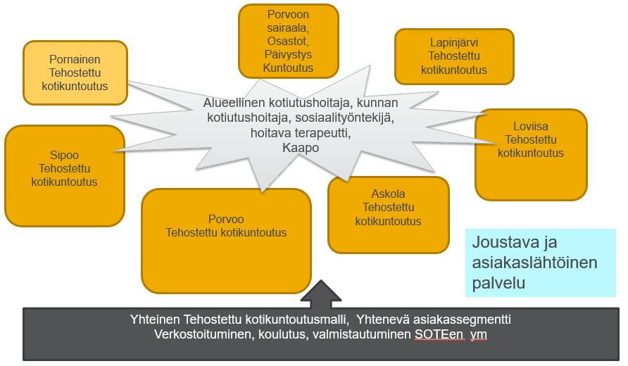 Sivu 12 / 28 Asiakas voi tulla tehostettuun kotikuntoutukseen seuraavien tahojen kautta alueellinen kotiutushoitaja kunnan kotiutushoitaja sosiaalityöntekijä hoitava terapeutti Kaapo kotihoito Kuva