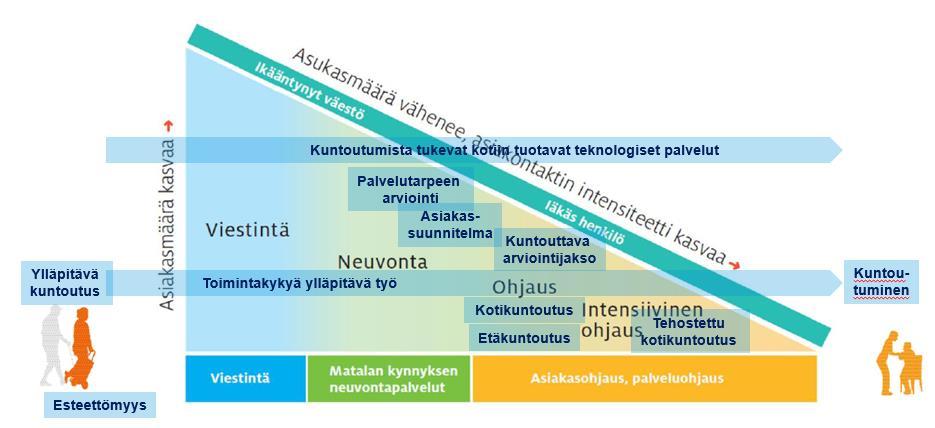 Sivu 13 / 28 Kuva 8: Muutosagenttiverkoston kuntoutuskäsitteiden sijoittelu