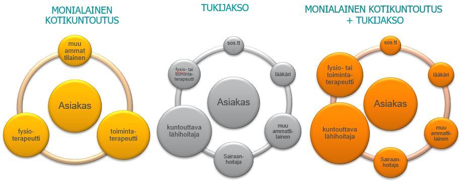 Sivu 14 / 28 Kuva 10: Viitteellinen kuva eri ammattiryhmien osallisuudesta palveluun 4.2 Arviointi resursseista Kotihoidon henkilökunta, kotiutustiimi ym.