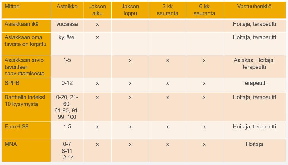 Sivu 20 / 28 Kuva 14: Pilotissa käytössä olevat mittarit vaiheistettuna. Tavoitteena on käyttää sellaista mittaristoa, joka kuvaa jakson aikana tapahtuvaa muutosta ja kuntoutuksen vaikuttavuutta. 4.