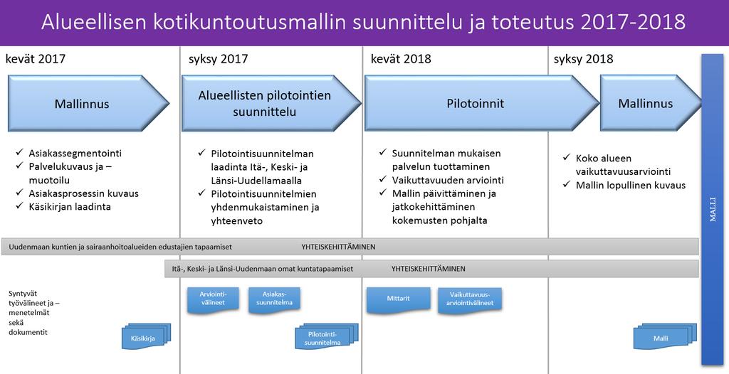 Sivu 4 / 28 Porvoo, Lohja ja Raasepori) nimeämät edustajat. Kaikilla Uudenmaan kunnilla on mahdollisuus osallistua kehittämistyöhön.