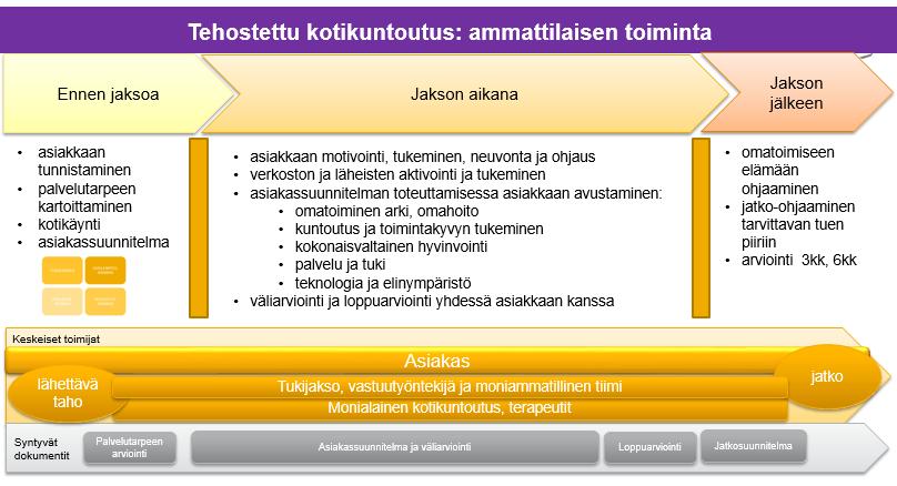 Sivu 7 / 28 Kuva 3: Ammattilaisen toiminta tehostetun kotikuntoutusjakson aikana Seuraavassa lyhyt kuvaus palvelun eri vaiheiden sisällöstä ennen jakson alkua, sen aikana ja jakson päätyttyä.