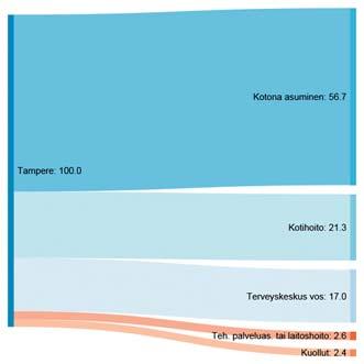 Kuvassa 2 on tarkasteltu puolestaan asiakasvirtoja kotiutuksessa: mihin päädyttiin erikoissairaanhoidon vuodeosastolta?