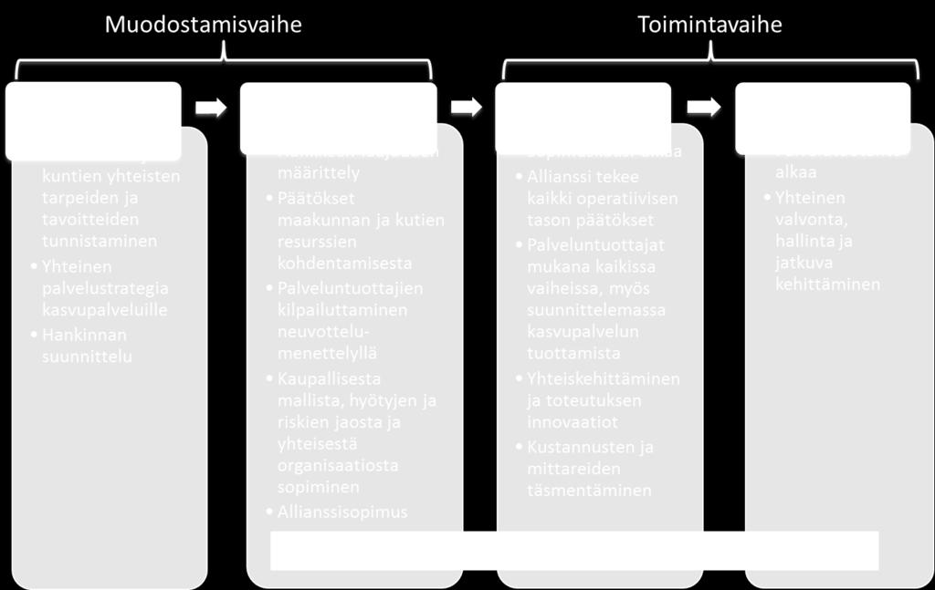 Maakunta ja mukaan tulevat kunnat kilpailuttavat yhdessä mukaan otettavat palveluntuottajat neuvottelumenettelyllä.