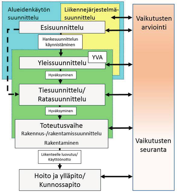 15 1.6 Keskeiset lähtökohdat digitalisaatioprosessille 1.6.1 Maanteiden suunnittelujärjestelmä ja alueidenkäyttö Maanteiden vaiheittainen suunnittelujärjestelmä muodostaa taustan ja mukana kulkevan rungon tälle esiselvitykselle.