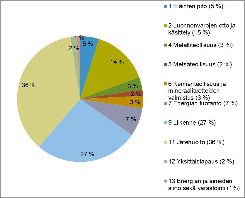 Kuva 3: Vuosina 1994 2016 käynnistyneiden muutoshankkeiden ympäristövaikutusten arviointimenettelyt (yhteensä 124 kpl) ja niiden jakautuminen hanketyypeittäin. 2.4 Nykytilan arviointi Lupamenettelyjen yhteensovittaminen Ympäristöön vaikuttavan hankkeen käynnistämiseen voi liittyä useita eri ennakkovalvontamenettelyjä.