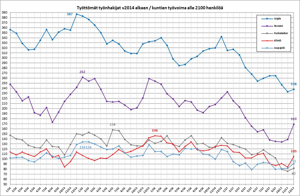 7(14) Työttömien määrä eneni joulukuun aikana kuukausitasolla kausiluoteisesti kaikissa alle 2100 henkilön työvoiman kunnissa. Eniten lisäystä oli Ruovedellä 30 hlöä (21,6 %).