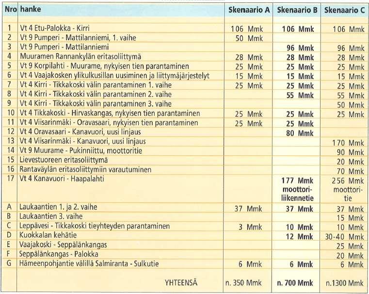 Suunnitelmassa tarkasteltiin kolmea tulevaisuuden skenaariota: joukko- ja kevytliikennepainotteisessa kehitysskenaariossa A liikenne säilyisi nykytasolla, tasapainoisessa kehitysskenaariossa B