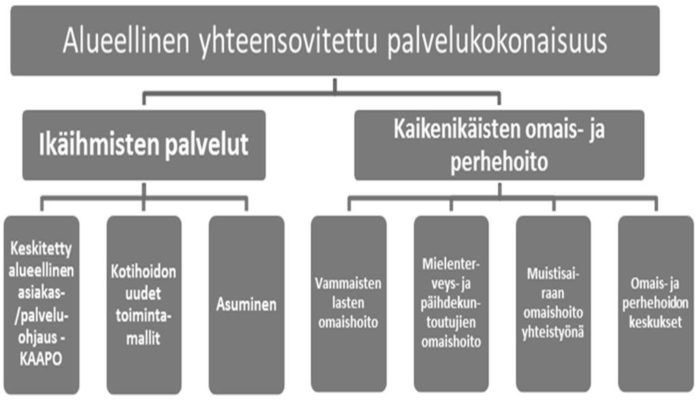 Kärkihankkeen toimintamalli KÄYNNISTÄMISAVUSTUS: Muutosagentti kaikkiin maakuntiin KOKEILUJA yhden tai useamman maakunnan alueella KOKEILUJA yhden tai useamman maakunnan alueella 21 Vanhuspalvelulaki