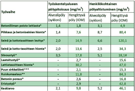 11 (37) 3 RAKENNUSPÖLY 3.1 Pölyn ominaisuudet Pölyt ovat kiinteitä partikkeleita, joiden koko vaihtelee 1μm ja 100μm välillä.