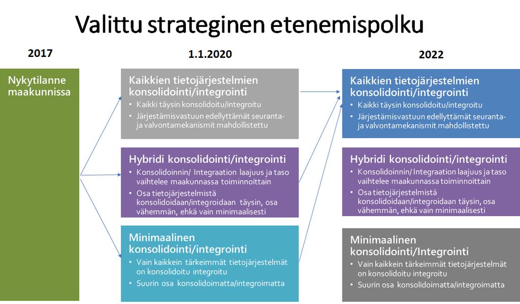2.1. TOSI-järjestelmät Valittu strategia 1.1.2020 HUS ja Vantaan kaupunki ovat konsolidoitu yhteen maakunnan asiakas- ja potilastietojärjestelmään.