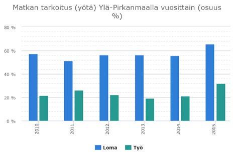 Majoitusliikkeiden kapasiteetti on 2010-luvulla kasvanut: vuonna 2010 vuodepaikkoja oli 775 ja vuonna 2015 niitä oli 875 (vuoden 2012 tiedot puuttuvat).