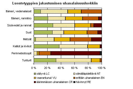 Uhanalaisten luontotyyppien osuus suurin