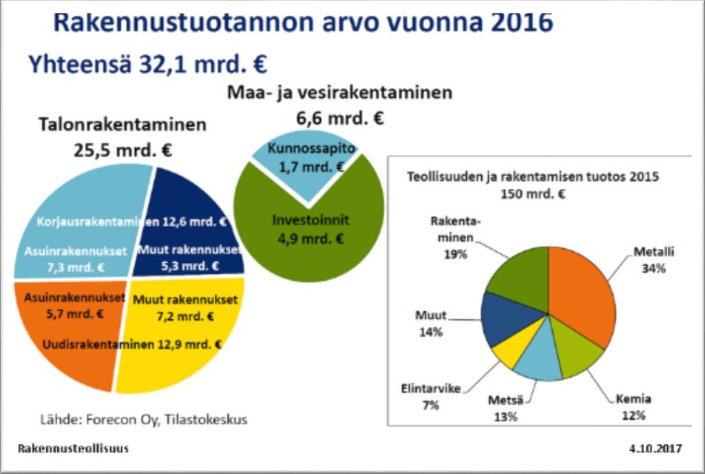 Rakentamisen kehitystarve Suomessa tämä tarkoittaa n. 18,3 miljardin euron hukkaa, joka vuosi. 14,5 mrd.