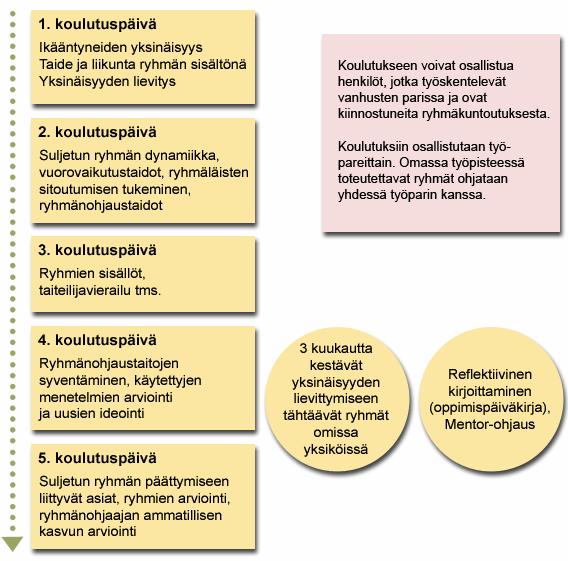 2.2.3 Ystäväpiiri -ohjaajakoulutus 13 Vanhustyön keskusliitto on kouluttaa vanhustyön ammattilaisia ja vapaaehtoistyöntekijöitä Ystäväpiiri -ryhmänohjaajiksi.