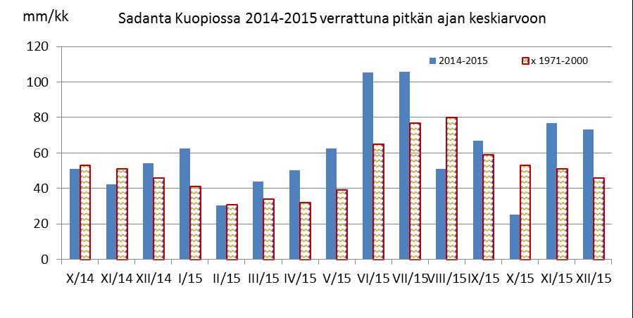 2. SÄÄ 2015 Säätila Loppuvuoden 2014 sekä tarkkailuvuoden 2015 sääoloja Pohjois-Savossa on arvioitu Kuopiossa havaittujen ilman lämpötilan ja sademäärien perusteella.