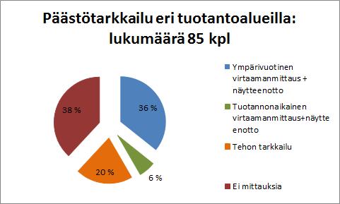 Koko vuoden kuormitus (brutto, kg/v) tarkkailuohjelmaan kuuluneilla soilla 2015 Kevatussuon mittapadon alapuolisen laskuojan aiheuttaman padottamisen takia Kevatussuon virtaamamittaus ei onnistunut.